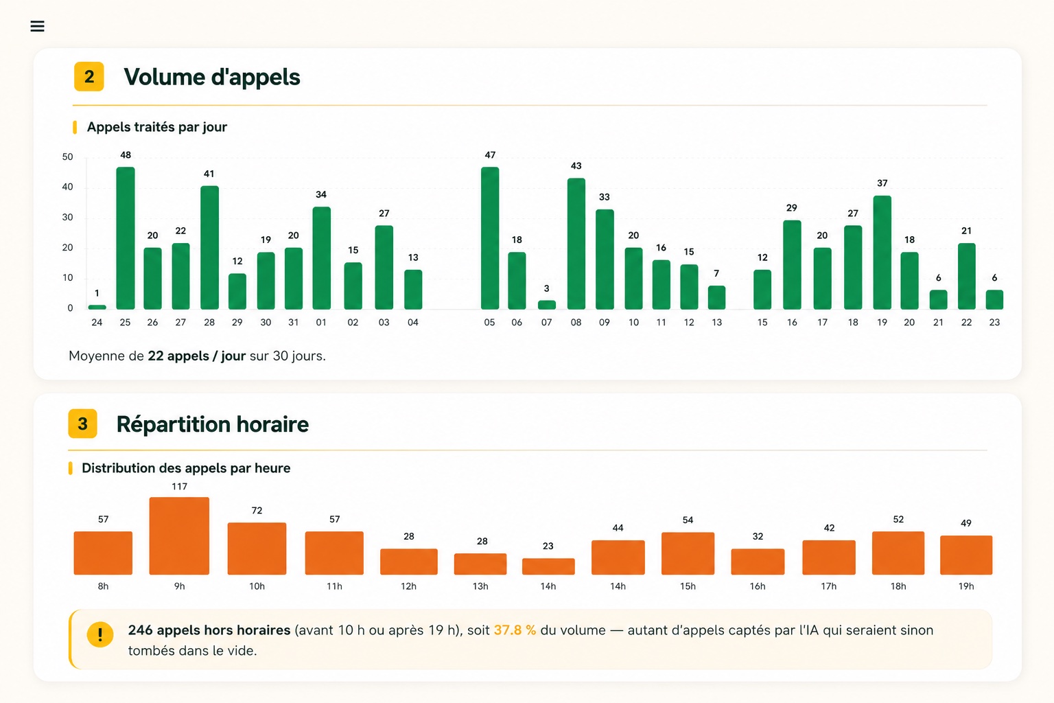 Statistiques d'appels en temps réel